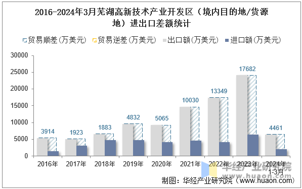 2016-2024年3月芜湖高新技术产业开发区（境内目的地/货源地）进出口差额统计