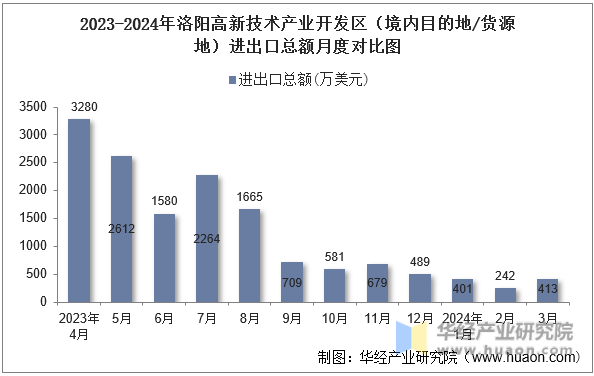 2023-2024年洛阳高新技术产业开发区（境内目的地/货源地）进出口总额月度对比图