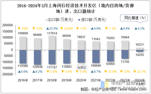 2016-2024年3月上海闵行经济技术开发区（境内目的地/货源地）进、出口额统计