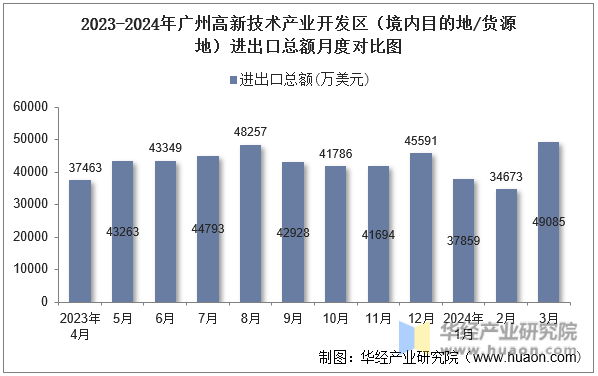 2023-2024年广州高新技术产业开发区（境内目的地/货源地）进出口总额月度对比图