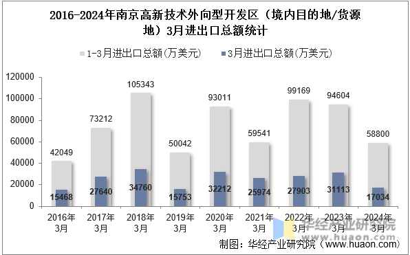 2016-2024年南京高新技术外向型开发区（境内目的地/货源地）3月进出口总额统计