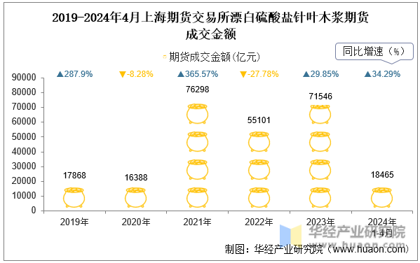 2019-2024年4月上海期货交易所漂白硫酸盐针叶木浆期货成交金额
