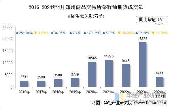 2016-2024年4月郑州商品交易所菜籽油期货成交量