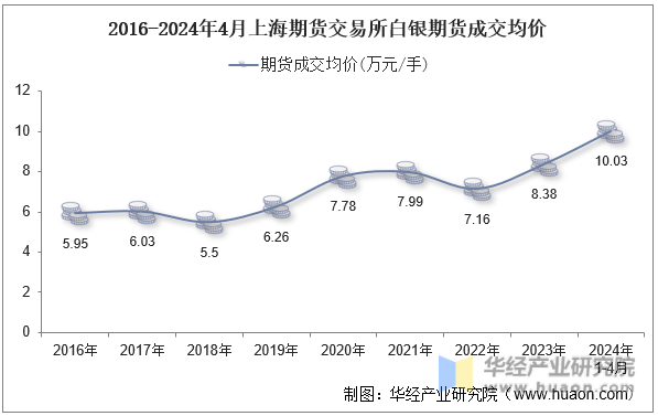 2016-2024年4月上海期货交易所白银期货成交均价