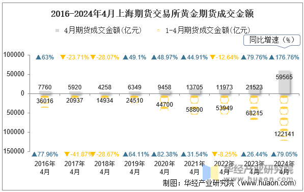 2016-2024年4月上海期货交易所黄金期货成交金额