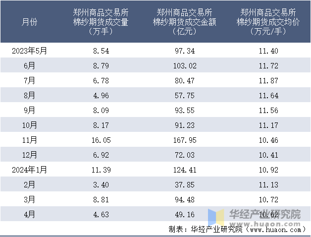 2023-2024年4月郑州商品交易所棉纱期货成交情况统计表