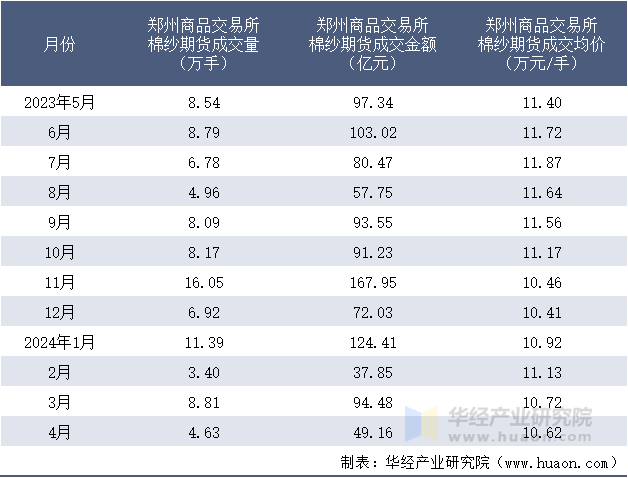 2023-2024年4月郑州商品交易所棉纱期货成交情况统计表