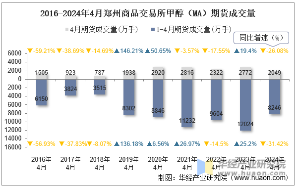 2016-2024年4月郑州商品交易所甲醇（MA）期货成交量