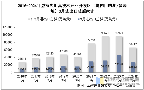 2016-2024年威海火炬高技术产业开发区（境内目的地/货源地）3月进出口总额统计
