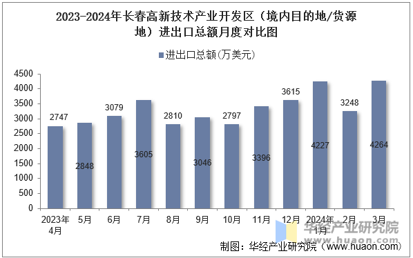 2023-2024年长春高新技术产业开发区（境内目的地/货源地）进出口总额月度对比图