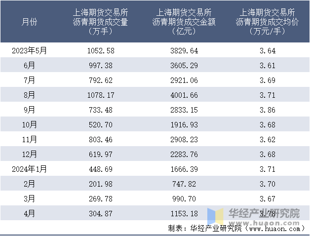 2023-2024年4月上海期货交易所沥青期货成交情况统计表