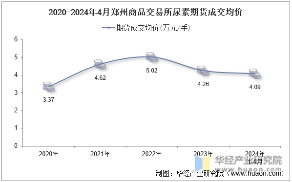 2020-2024年4月郑州商品交易所尿素期货成交均价