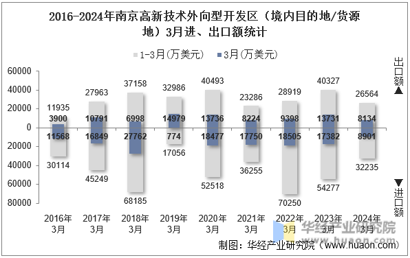 2016-2024年南京高新技术外向型开发区（境内目的地/货源地）3月进、出口额统计
