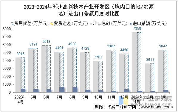 2023-2024年郑州高新技术产业开发区（境内目的地/货源地）进出口差额月度对比图