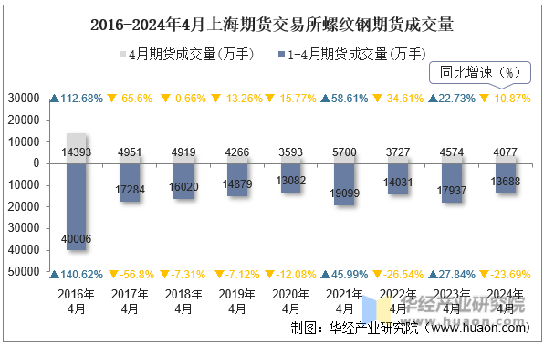 2016-2024年4月上海期货交易所螺纹钢期货成交量