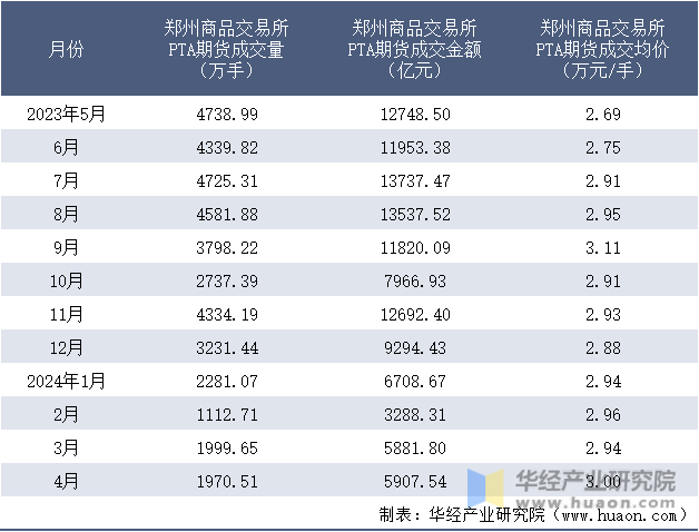 2023-2024年4月郑州商品交易所PTA期货成交情况统计表