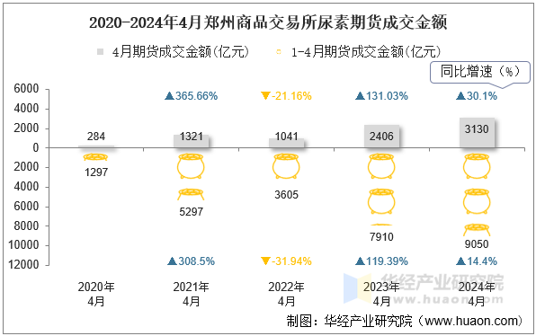 2020-2024年4月郑州商品交易所尿素期货成交金额