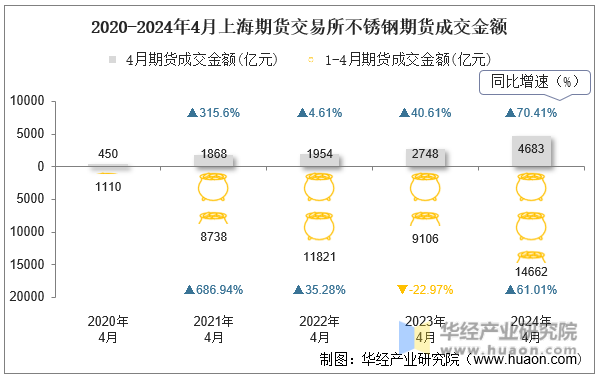 2020-2024年4月上海期货交易所不锈钢期货成交金额