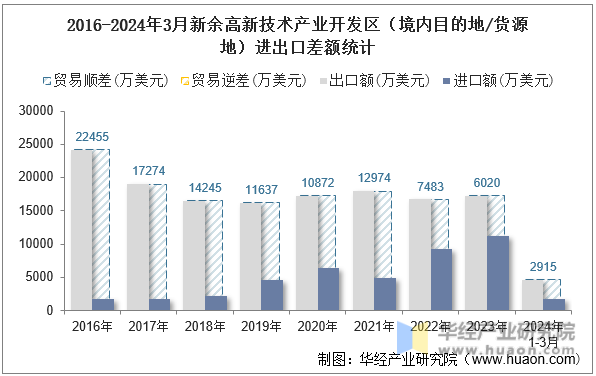 2016-2024年3月新余高新技术产业开发区（境内目的地/货源地）进出口差额统计