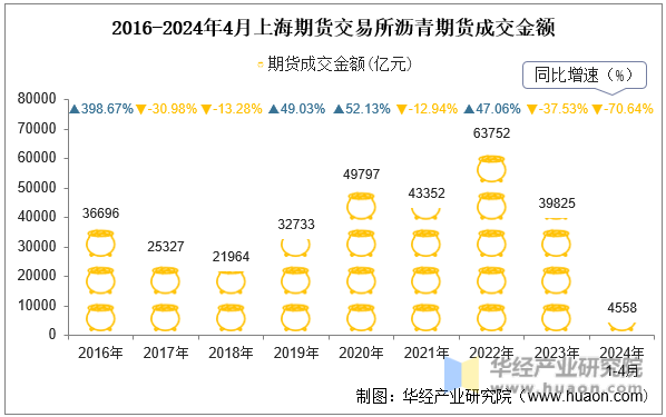 2016-2024年4月上海期货交易所沥青期货成交金额