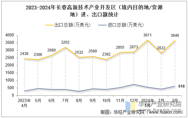 2023-2024年长春高新技术产业开发区（境内目的地/货源地）进、出口额统计