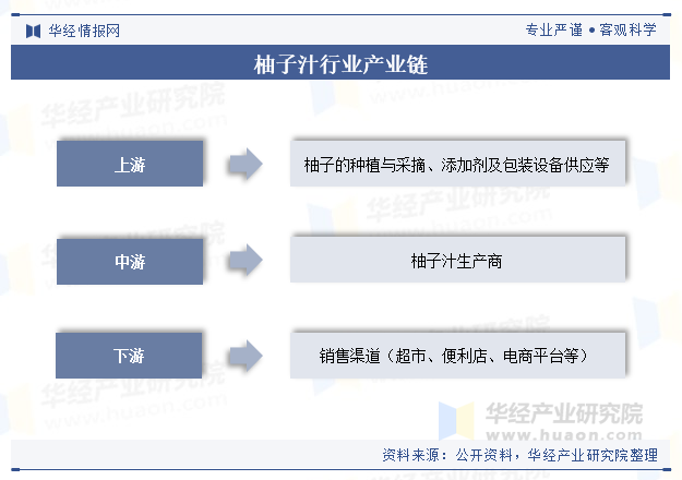 柚子汁行业产业链