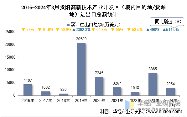 2016-2024年3月贵阳高新技术产业开发区（境内目的地/货源地）进出口总额统计