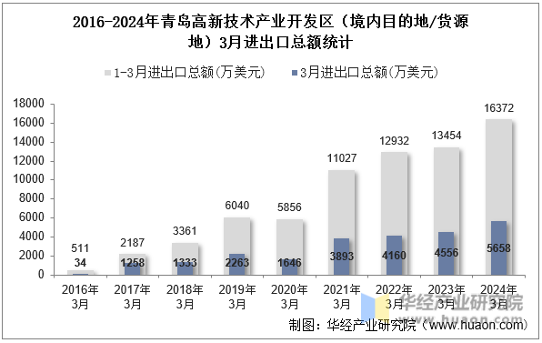 2016-2024年青岛高新技术产业开发区（境内目的地/货源地）3月进出口总额统计