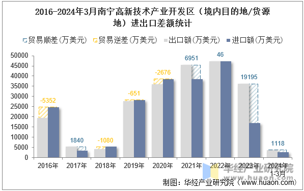 2016-2024年3月南宁高新技术产业开发区（境内目的地/货源地）进出口差额统计