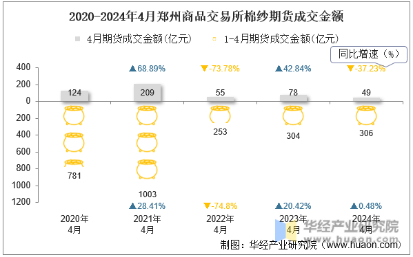 2020-2024年4月郑州商品交易所棉纱期货成交金额