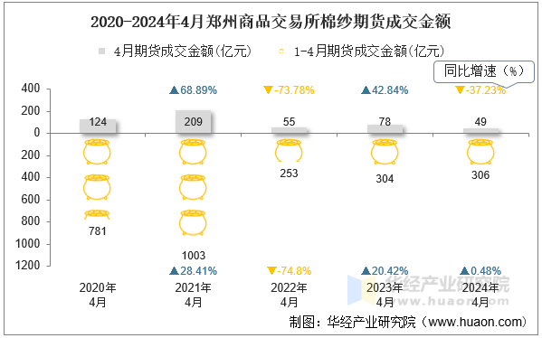 2020-2024年4月郑州商品交易所棉纱期货成交金额