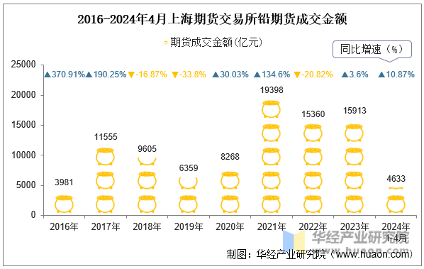 2016-2024年4月上海期货交易所铅期货成交金额