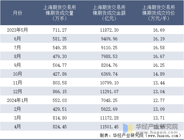 2023-2024年4月上海期货交易所镍期货成交情况统计表