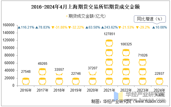 2016-2024年4月上海期货交易所铝期货成交金额