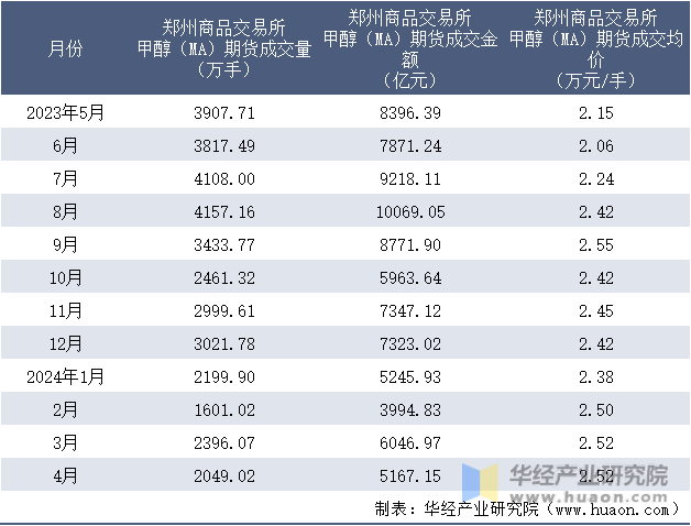 2023-2024年4月郑州商品交易所甲醇（MA）期货成交情况统计表