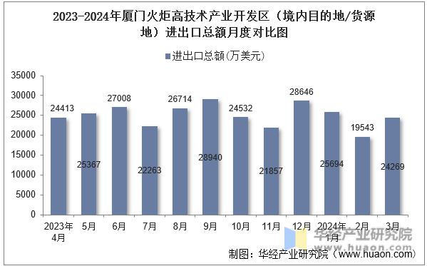 2023-2024年厦门火炬高技术产业开发区（境内目的地/货源地）进出口总额月度对比图