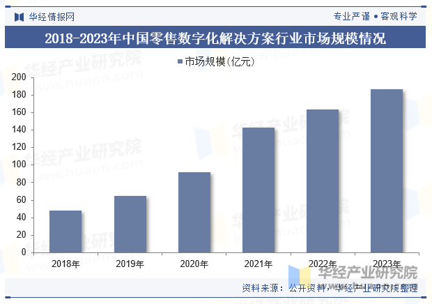 2018-2023年中国零售数字化解决方案行业市场规模情况