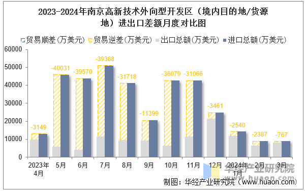 2023-2024年南京高新技术外向型开发区（境内目的地/货源地）进出口差额月度对比图