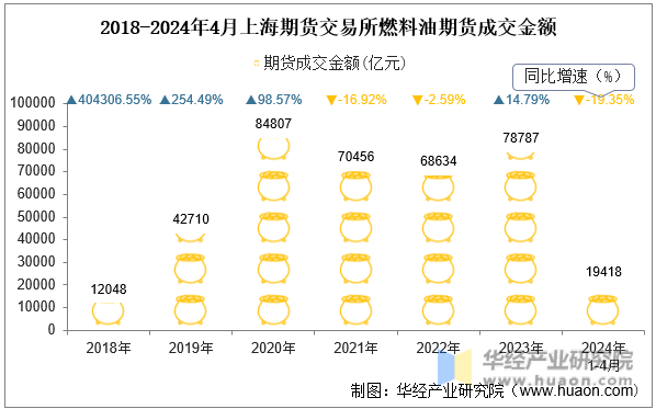 2018-2024年4月上海期货交易所燃料油期货成交金额