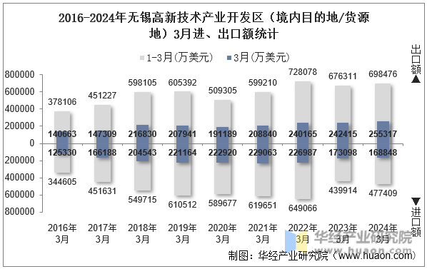 2016-2024年无锡高新技术产业开发区（境内目的地/货源地）3月进、出口额统计