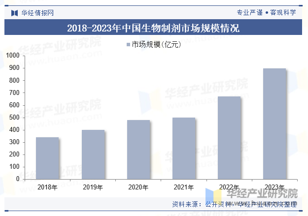 2018-2023年中国生物制剂市场规模情况
