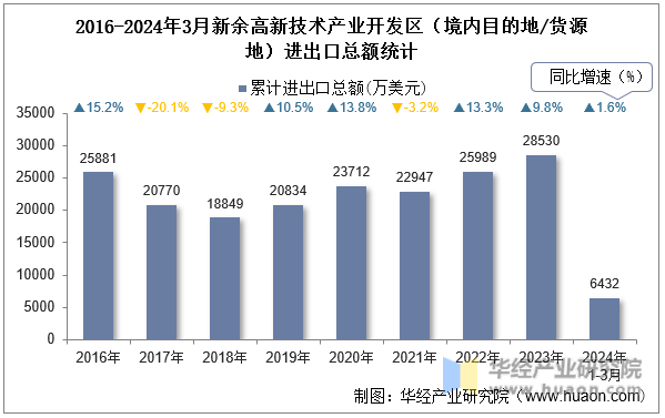 2016-2024年3月新余高新技术产业开发区（境内目的地/货源地）进出口总额统计