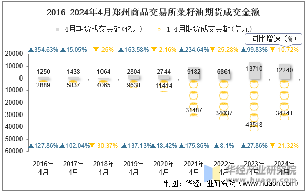 2016-2024年4月郑州商品交易所菜籽油期货成交金额