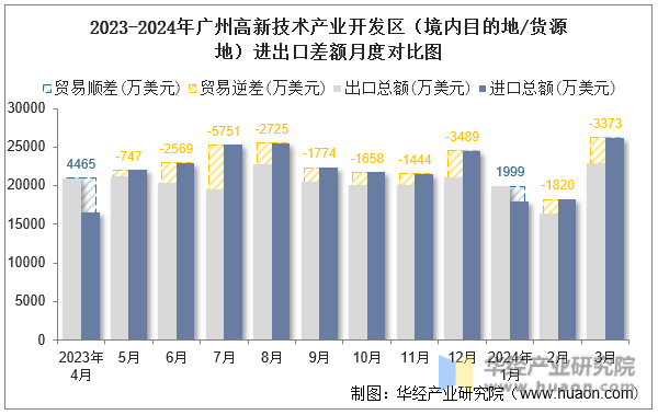 2023-2024年广州高新技术产业开发区（境内目的地/货源地）进出口差额月度对比图