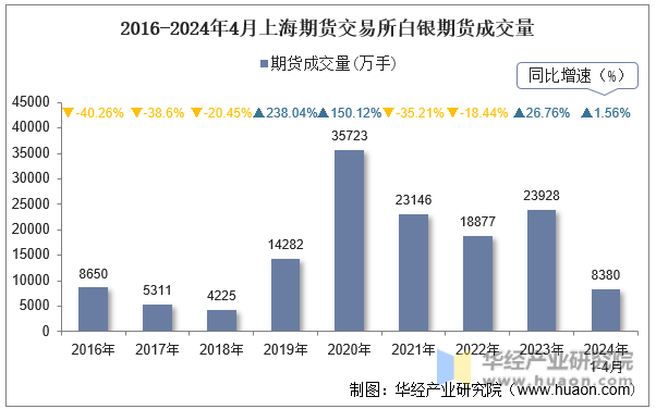 2016-2024年4月上海期货交易所白银期货成交量