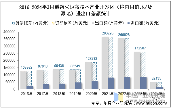 2016-2024年3月威海火炬高技术产业开发区（境内目的地/货源地）进出口差额统计