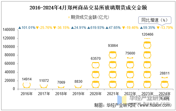 2016-2024年4月郑州商品交易所玻璃期货成交金额