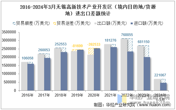 2016-2024年3月无锡高新技术产业开发区（境内目的地/货源地）进出口差额统计