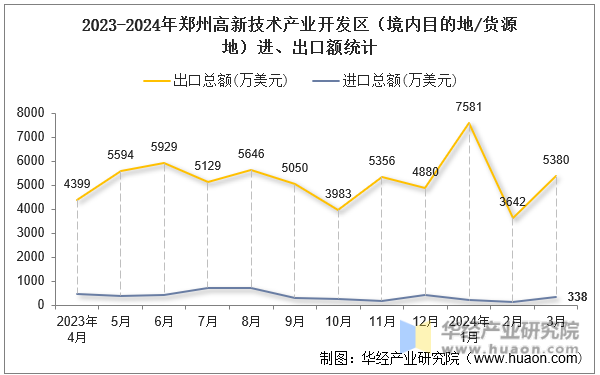 2023-2024年郑州高新技术产业开发区（境内目的地/货源地）进、出口额统计