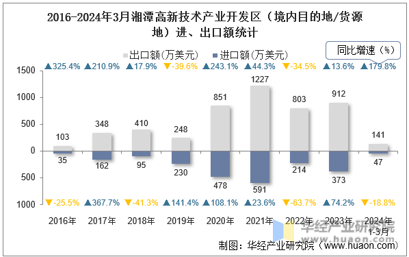 2016-2024年3月湘潭高新技术产业开发区（境内目的地/货源地）进、出口额统计